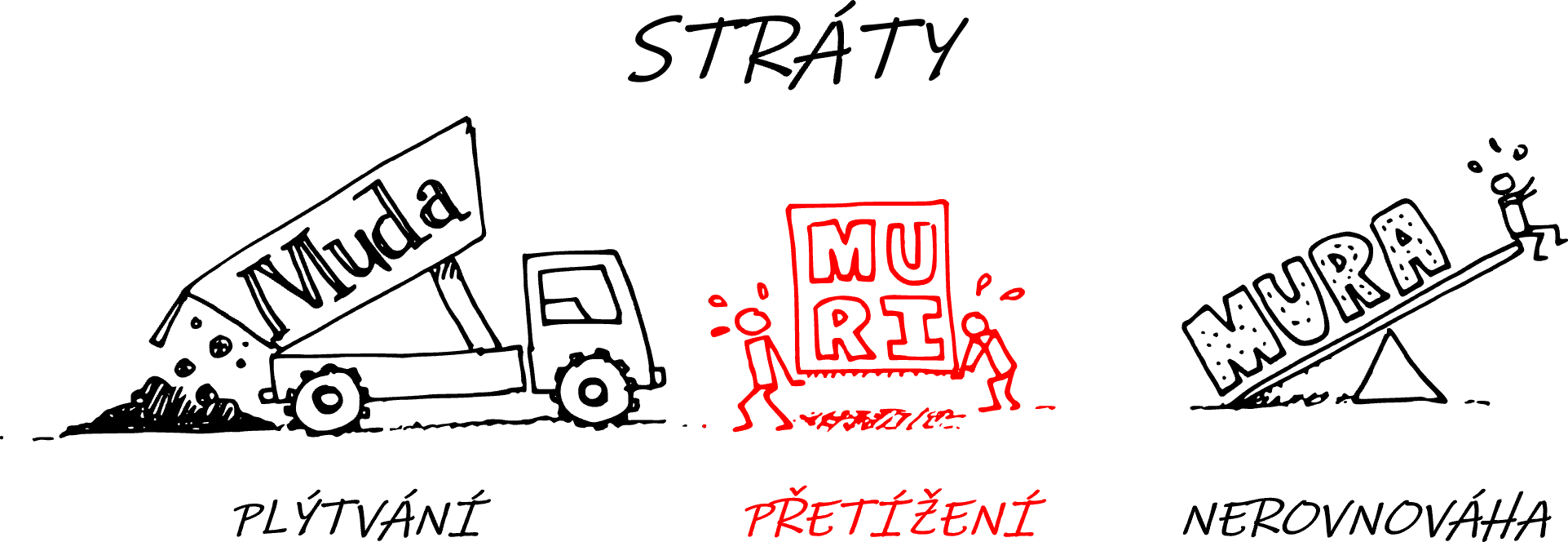 stráty - MURI